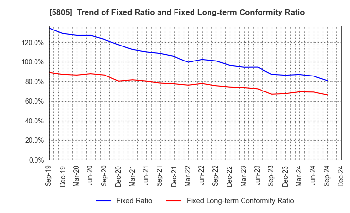 5805 SWCC Corporation: Trend of Fixed Ratio and Fixed Long-term Conformity Ratio