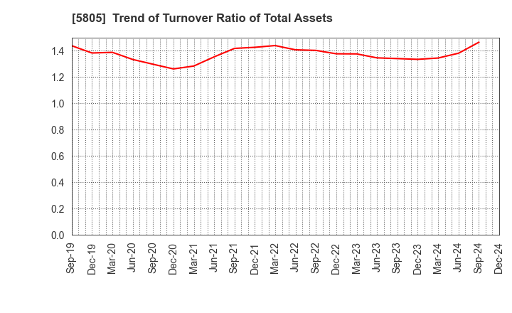 5805 SWCC Corporation: Trend of Turnover Ratio of Total Assets