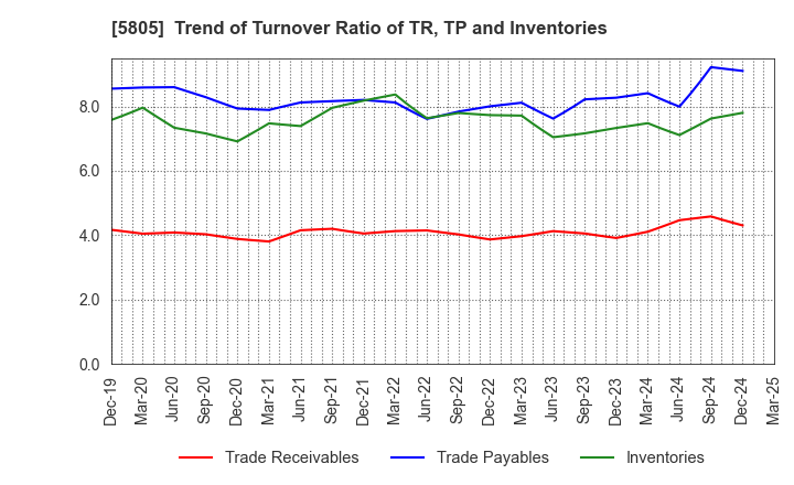 5805 SWCC Corporation: Trend of Turnover Ratio of TR, TP and Inventories