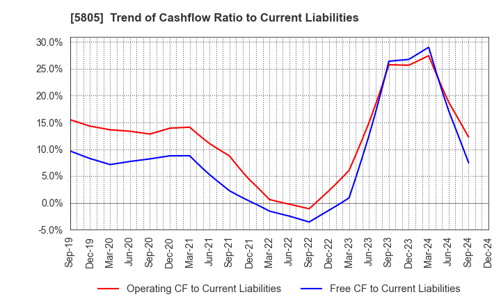 5805 SWCC Corporation: Trend of Cashflow Ratio to Current Liabilities