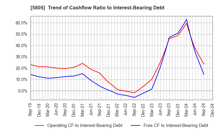 5805 SWCC Corporation: Trend of Cashflow Ratio to Interest-Bearing Debt