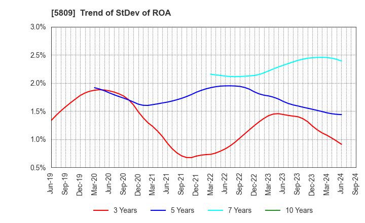 5809 TATSUTA ELECTRIC WIRE AND CABLE CO.,LTD.: Trend of StDev of ROA