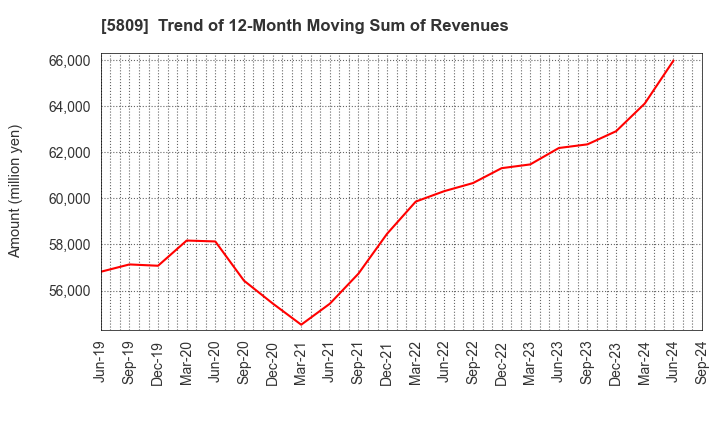 5809 TATSUTA ELECTRIC WIRE AND CABLE CO.,LTD.: Trend of 12-Month Moving Sum of Revenues