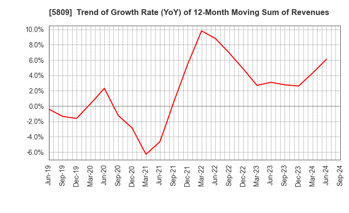 5809 TATSUTA ELECTRIC WIRE AND CABLE CO.,LTD.: Trend of Growth Rate (YoY) of 12-Month Moving Sum of Revenues