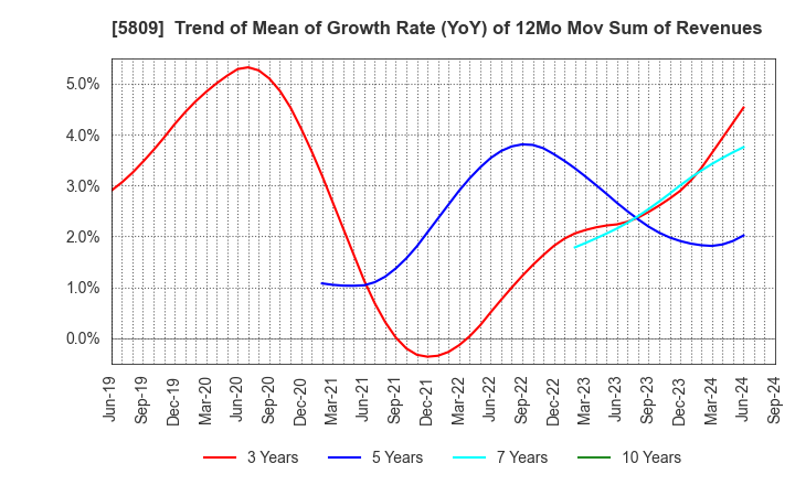 5809 TATSUTA ELECTRIC WIRE AND CABLE CO.,LTD.: Trend of Mean of Growth Rate (YoY) of 12Mo Mov Sum of Revenues