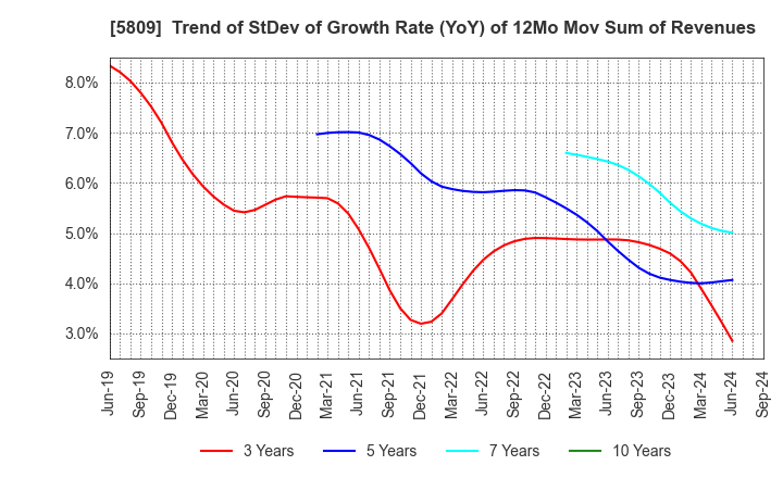 5809 TATSUTA ELECTRIC WIRE AND CABLE CO.,LTD.: Trend of StDev of Growth Rate (YoY) of 12Mo Mov Sum of Revenues