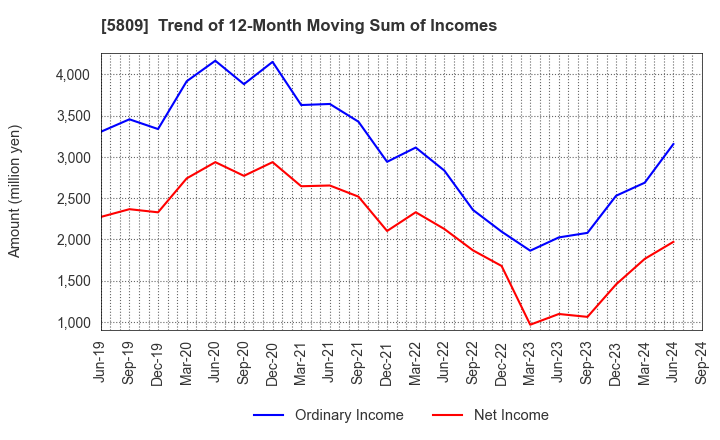 5809 TATSUTA ELECTRIC WIRE AND CABLE CO.,LTD.: Trend of 12-Month Moving Sum of Incomes