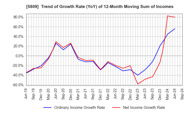 5809 TATSUTA ELECTRIC WIRE AND CABLE CO.,LTD.: Trend of Growth Rate (YoY) of 12-Month Moving Sum of Incomes