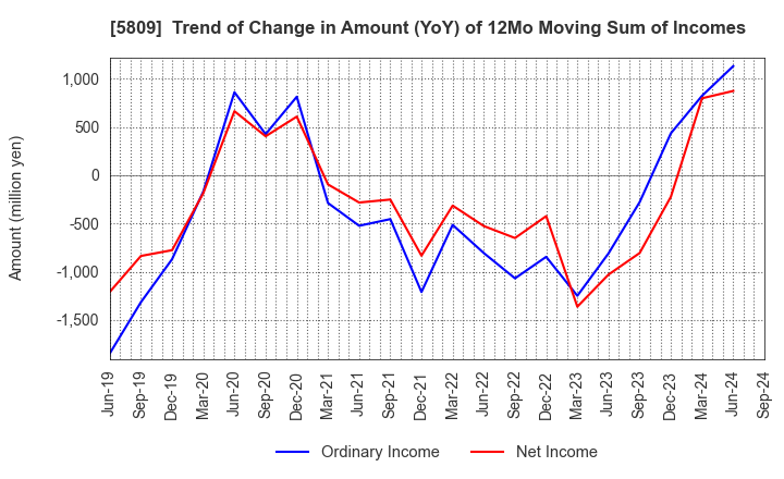 5809 TATSUTA ELECTRIC WIRE AND CABLE CO.,LTD.: Trend of Change in Amount (YoY) of 12Mo Moving Sum of Incomes