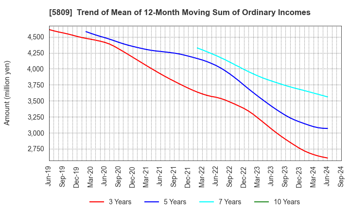 5809 TATSUTA ELECTRIC WIRE AND CABLE CO.,LTD.: Trend of Mean of 12-Month Moving Sum of Ordinary Incomes