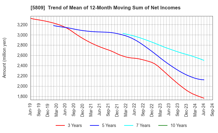 5809 TATSUTA ELECTRIC WIRE AND CABLE CO.,LTD.: Trend of Mean of 12-Month Moving Sum of Net Incomes