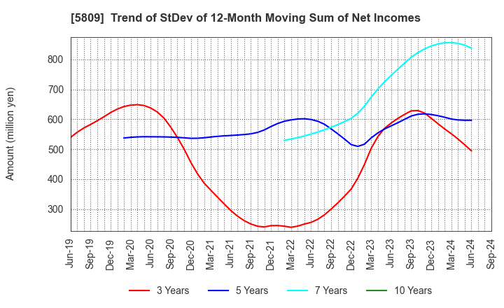 5809 TATSUTA ELECTRIC WIRE AND CABLE CO.,LTD.: Trend of StDev of 12-Month Moving Sum of Net Incomes