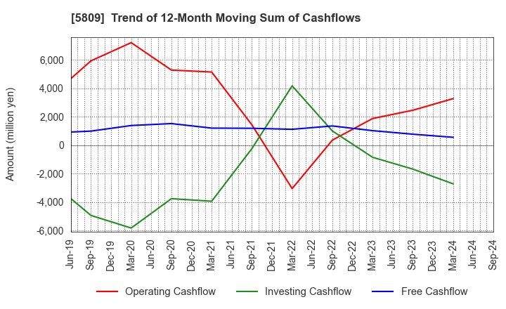 5809 TATSUTA ELECTRIC WIRE AND CABLE CO.,LTD.: Trend of 12-Month Moving Sum of Cashflows