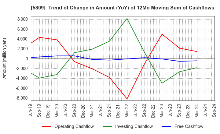 5809 TATSUTA ELECTRIC WIRE AND CABLE CO.,LTD.: Trend of Change in Amount (YoY) of 12Mo Moving Sum of Cashflows