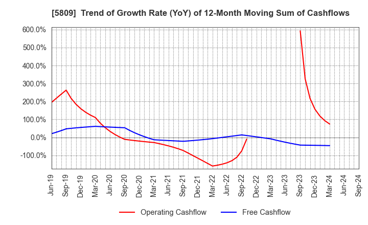 5809 TATSUTA ELECTRIC WIRE AND CABLE CO.,LTD.: Trend of Growth Rate (YoY) of 12-Month Moving Sum of Cashflows