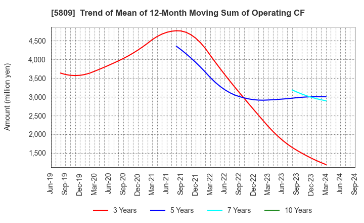 5809 TATSUTA ELECTRIC WIRE AND CABLE CO.,LTD.: Trend of Mean of 12-Month Moving Sum of Operating CF