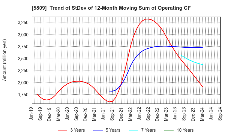 5809 TATSUTA ELECTRIC WIRE AND CABLE CO.,LTD.: Trend of StDev of 12-Month Moving Sum of Operating CF