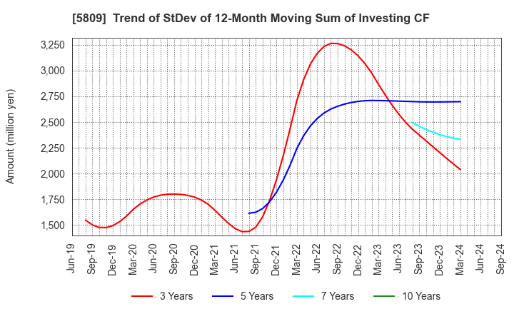 5809 TATSUTA ELECTRIC WIRE AND CABLE CO.,LTD.: Trend of StDev of 12-Month Moving Sum of Investing CF