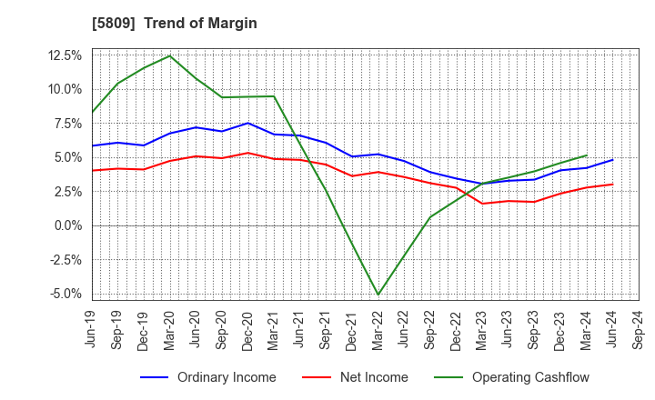 5809 TATSUTA ELECTRIC WIRE AND CABLE CO.,LTD.: Trend of Margin