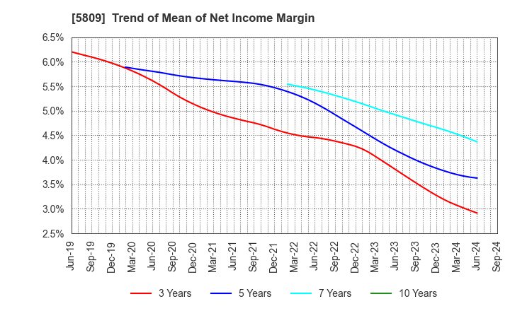 5809 TATSUTA ELECTRIC WIRE AND CABLE CO.,LTD.: Trend of Mean of Net Income Margin