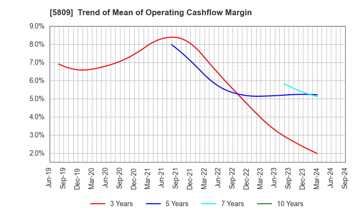 5809 TATSUTA ELECTRIC WIRE AND CABLE CO.,LTD.: Trend of Mean of Operating Cashflow Margin