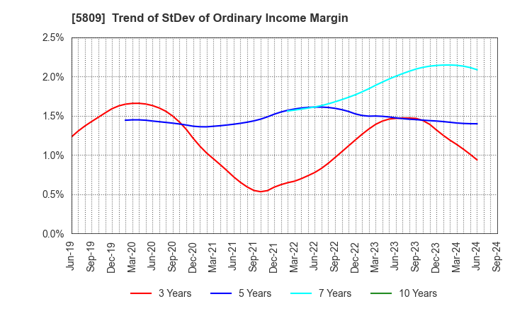 5809 TATSUTA ELECTRIC WIRE AND CABLE CO.,LTD.: Trend of StDev of Ordinary Income Margin