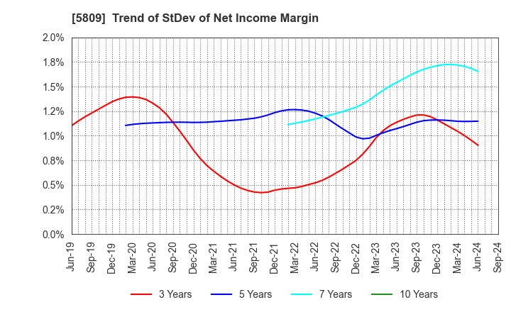 5809 TATSUTA ELECTRIC WIRE AND CABLE CO.,LTD.: Trend of StDev of Net Income Margin