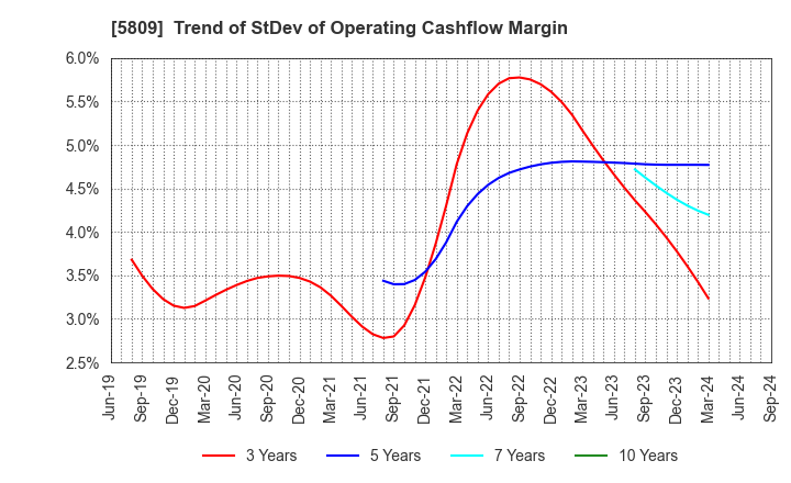 5809 TATSUTA ELECTRIC WIRE AND CABLE CO.,LTD.: Trend of StDev of Operating Cashflow Margin