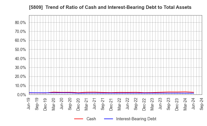 5809 TATSUTA ELECTRIC WIRE AND CABLE CO.,LTD.: Trend of Ratio of Cash and Interest-Bearing Debt to Total Assets