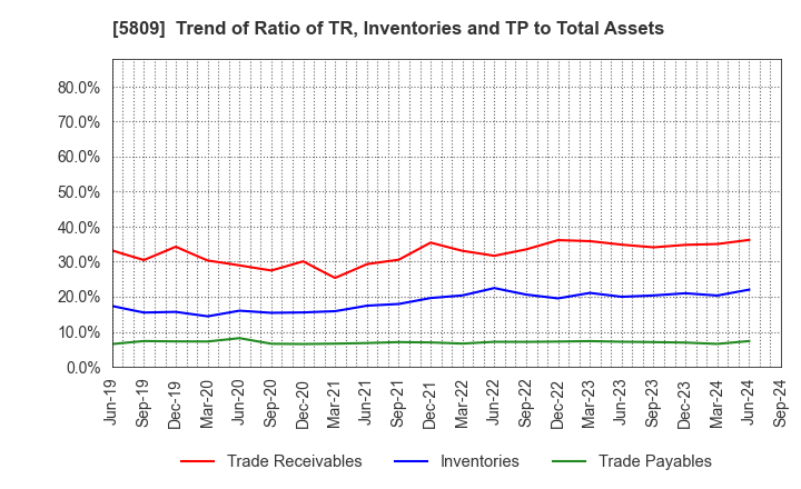 5809 TATSUTA ELECTRIC WIRE AND CABLE CO.,LTD.: Trend of Ratio of TR, Inventories and TP to Total Assets