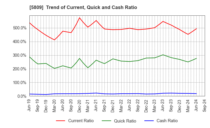 5809 TATSUTA ELECTRIC WIRE AND CABLE CO.,LTD.: Trend of Current, Quick and Cash Ratio