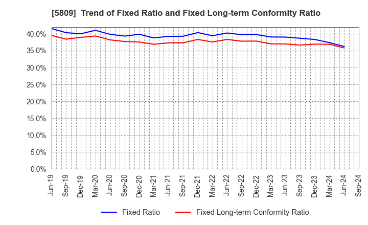 5809 TATSUTA ELECTRIC WIRE AND CABLE CO.,LTD.: Trend of Fixed Ratio and Fixed Long-term Conformity Ratio