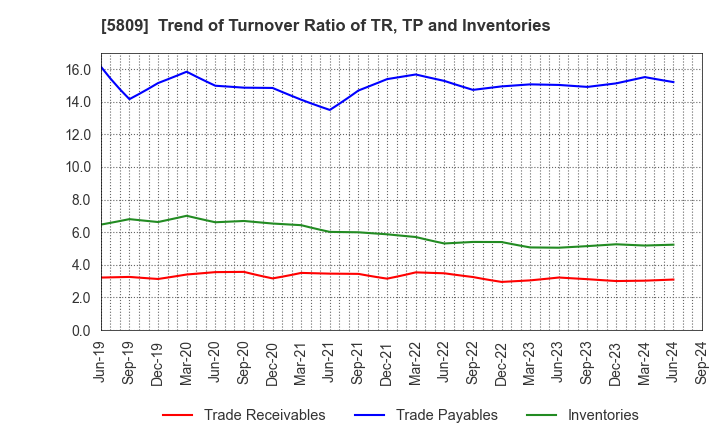 5809 TATSUTA ELECTRIC WIRE AND CABLE CO.,LTD.: Trend of Turnover Ratio of TR, TP and Inventories