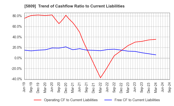 5809 TATSUTA ELECTRIC WIRE AND CABLE CO.,LTD.: Trend of Cashflow Ratio to Current Liabilities