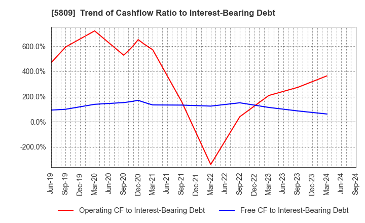 5809 TATSUTA ELECTRIC WIRE AND CABLE CO.,LTD.: Trend of Cashflow Ratio to Interest-Bearing Debt