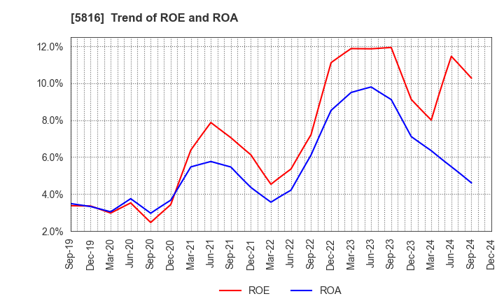 5816 Onamba Co.,Ltd.: Trend of ROE and ROA