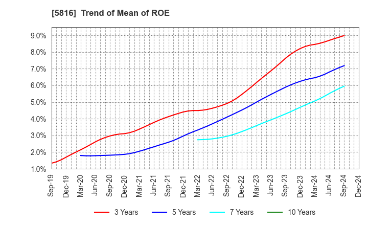 5816 Onamba Co.,Ltd.: Trend of Mean of ROE