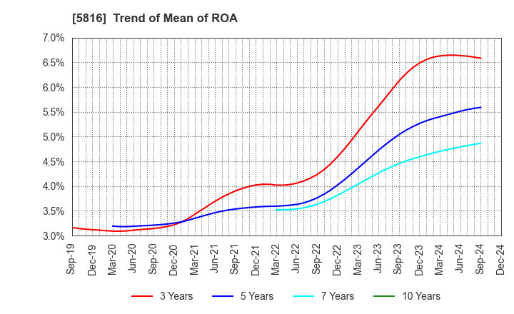 5816 Onamba Co.,Ltd.: Trend of Mean of ROA