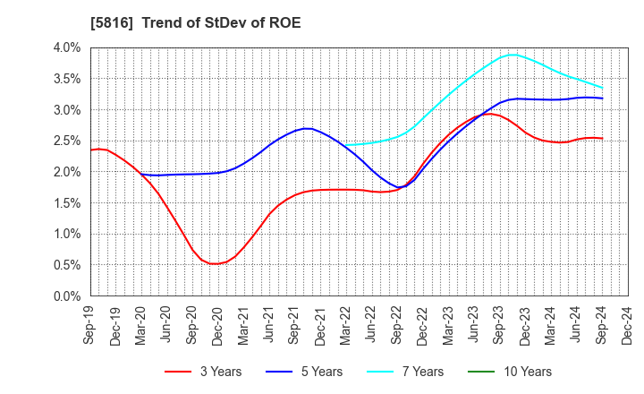 5816 Onamba Co.,Ltd.: Trend of StDev of ROE