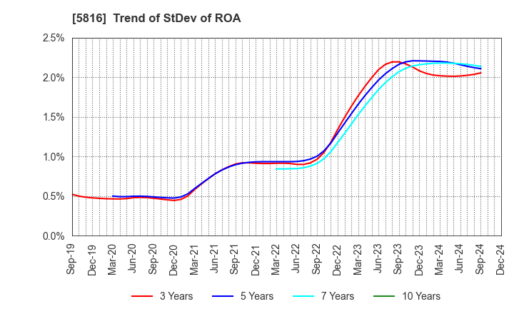 5816 Onamba Co.,Ltd.: Trend of StDev of ROA