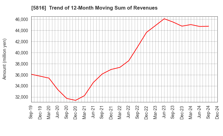 5816 Onamba Co.,Ltd.: Trend of 12-Month Moving Sum of Revenues