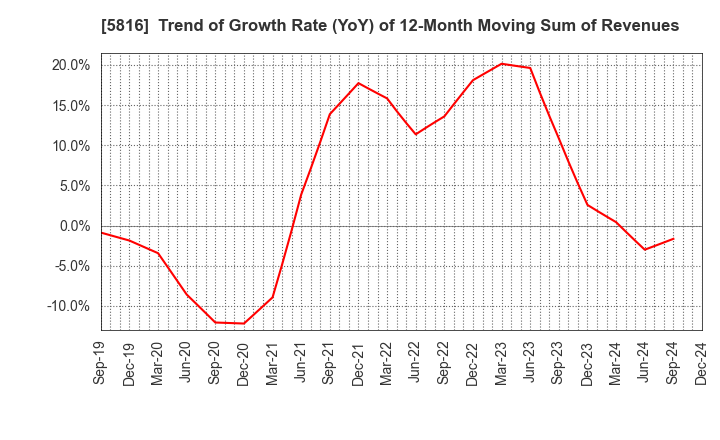 5816 Onamba Co.,Ltd.: Trend of Growth Rate (YoY) of 12-Month Moving Sum of Revenues