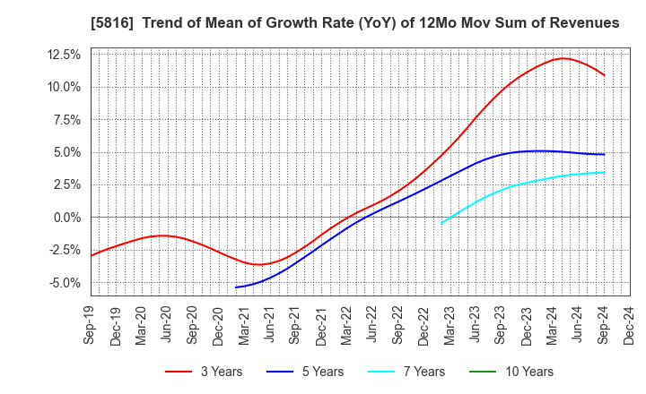 5816 Onamba Co.,Ltd.: Trend of Mean of Growth Rate (YoY) of 12Mo Mov Sum of Revenues