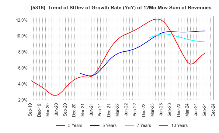 5816 Onamba Co.,Ltd.: Trend of StDev of Growth Rate (YoY) of 12Mo Mov Sum of Revenues