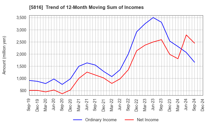 5816 Onamba Co.,Ltd.: Trend of 12-Month Moving Sum of Incomes