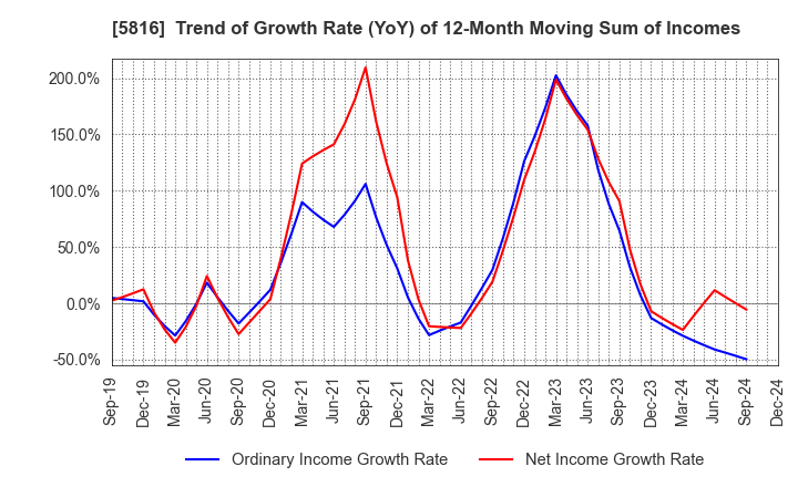 5816 Onamba Co.,Ltd.: Trend of Growth Rate (YoY) of 12-Month Moving Sum of Incomes