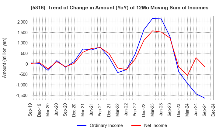 5816 Onamba Co.,Ltd.: Trend of Change in Amount (YoY) of 12Mo Moving Sum of Incomes