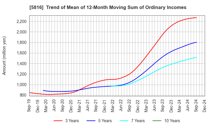 5816 Onamba Co.,Ltd.: Trend of Mean of 12-Month Moving Sum of Ordinary Incomes