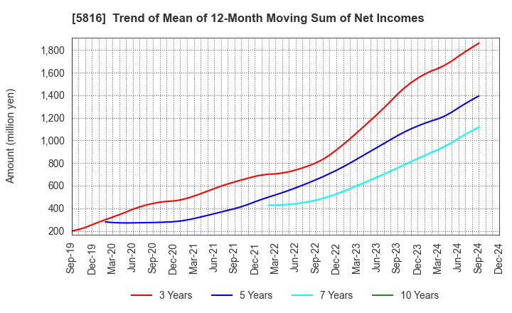 5816 Onamba Co.,Ltd.: Trend of Mean of 12-Month Moving Sum of Net Incomes