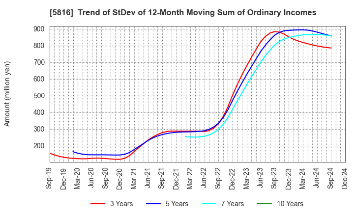 5816 Onamba Co.,Ltd.: Trend of StDev of 12-Month Moving Sum of Ordinary Incomes